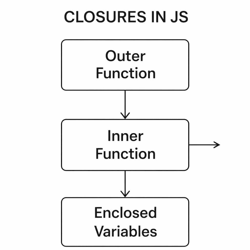 Closures in Javascript