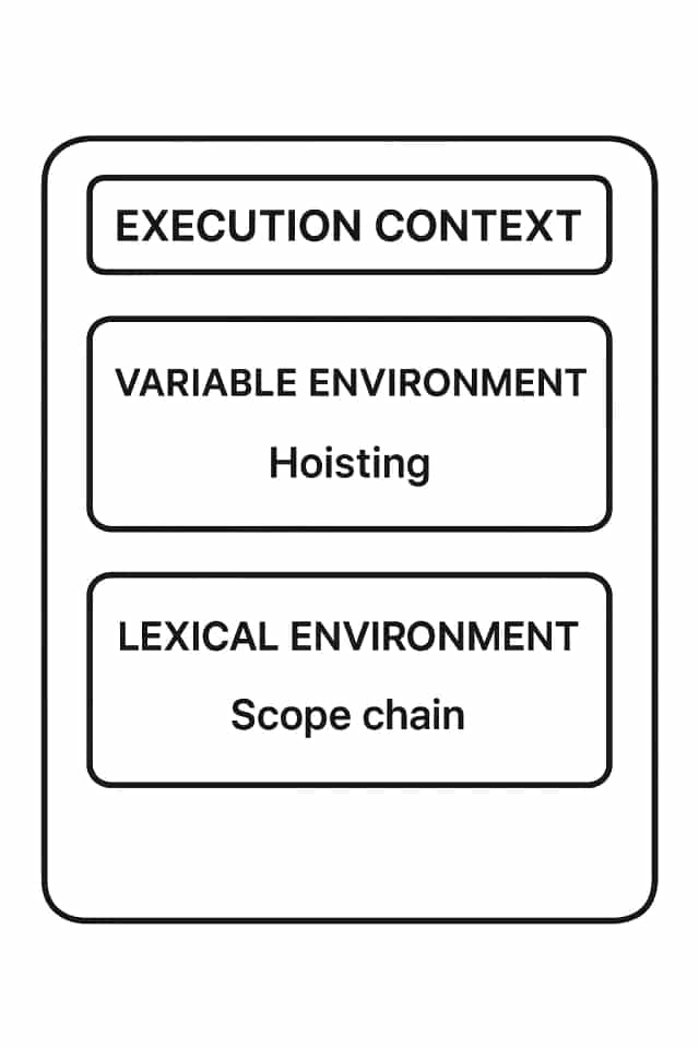 JavaScript Execution Context, Scope, Hoisting, this keyword